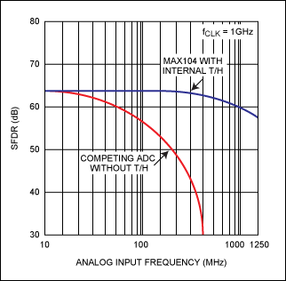 Understanding flash ADCs,Figure 2. Spurious-free dynamic range as a function of input frequency.,第3张