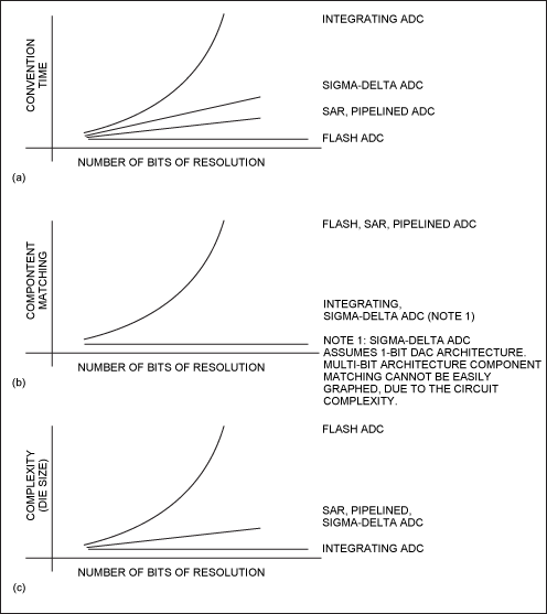 Understanding flash ADCs,Figure 3. Architectural trade-offs.,第4张