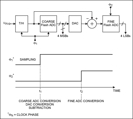 Understanding flash ADCs,Figure 4. Subranging ADC architecture.,第5张