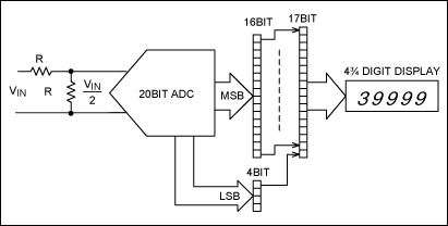 Upgrade panel-meter range and,Figure 1. The range of this panel-meter circuit is doubled by scaling the input signal, and its precision is doubled by using more of the available bits.,第2张