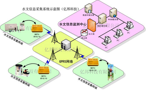 无线水文采集系统解决方案,第2张