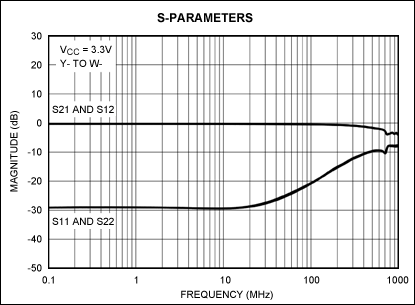 FAQs about analog switches,MAX4950 S-parameters.,第3张