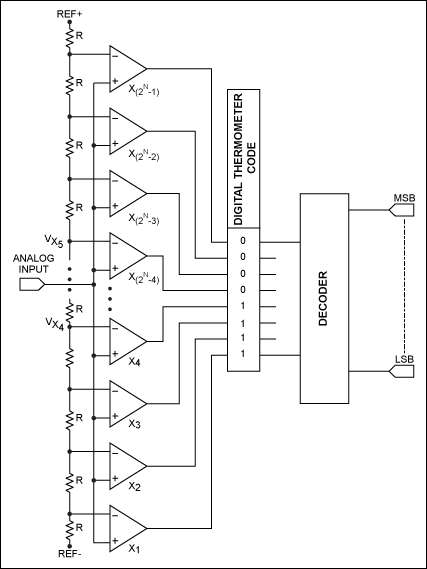 Understanding flash ADCs,Figure 1. Flash ADC architecture. If the analog input is between VX4 and VX5, comparators X1 through X4 produce 1s and the remaining comparators produce 0s.,第2张