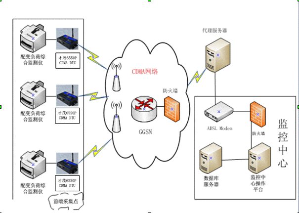 基于CDMA通信的配电监控系统应用方案,第2张