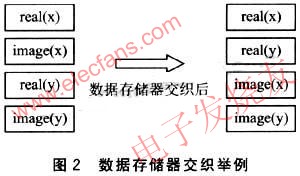 XC166单片机的DSP程序优化方法,第4张