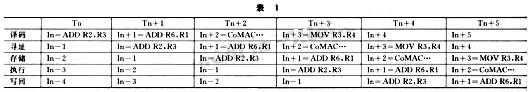 XC166单片机的DSP程序优化方法,第7张