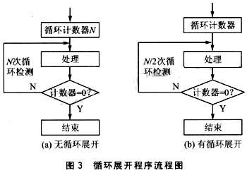 XC166单片机的DSP程序优化方法,第6张