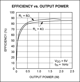 High-efficiency Class D audio,Figure 8. The MAX9701 efficiency improves as output power increases.,第9张