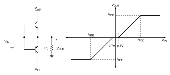 High-efficiency Class D audio,Figure 3. A Class B output stage is more efficient than a Class A, but it exhibits crossover distortion.,第4张