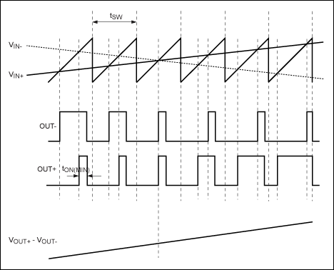 High-efficiency Class D audio,Figure 5. MAX9701 outputs with an input signal applied.,第6张