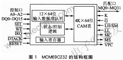 内容可寻址存储器MCM69C232在交换机中的应用,第2张