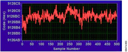 基于AD7192的电子秤系统,500次采样所测得的输出码，体现出噪声的影响 ,第7张