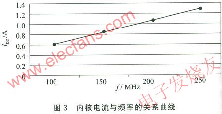 Adsp-TS101性能分析及其在雷达信号处理中的应用,第5张