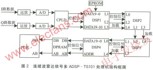 Adsp-TS101性能分析及其在雷达信号处理中的应用,第4张