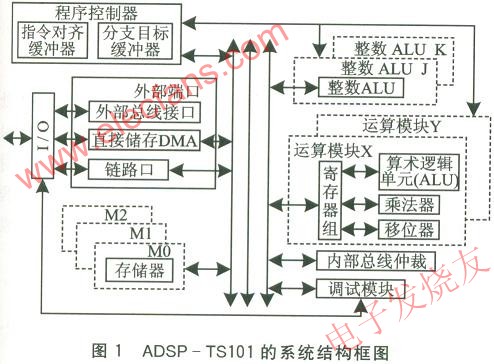 Adsp-TS101性能分析及其在雷达信号处理中的应用,第3张