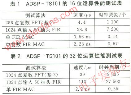 Adsp-TS101性能分析及其在雷达信号处理中的应用,第2张