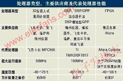 汽车电子系统中处理器的选择,第2张