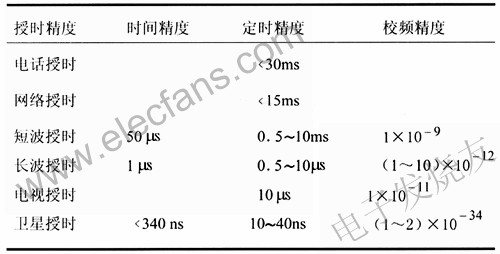 通信网中的时间同步问题分析,第3张