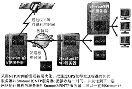 通信网中的时间同步问题分析,第4张