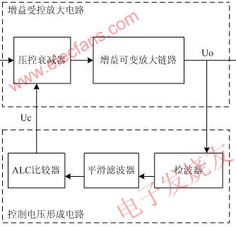 TD-SCDMA直放站系统中的ALC控制原理,第2张