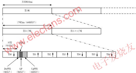 TD-SCDMA直放站系统中的ALC控制原理,第3张