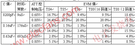 TD-SCDMA直放站系统中的ALC控制原理,第4张