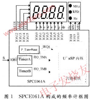 基于凌阳SP-CEA061A单片机的频率计设计方案,第2张