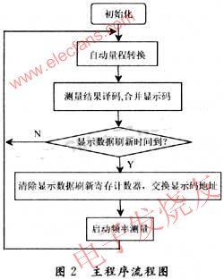 基于凌阳SP-CEA061A单片机的频率计设计方案,第4张