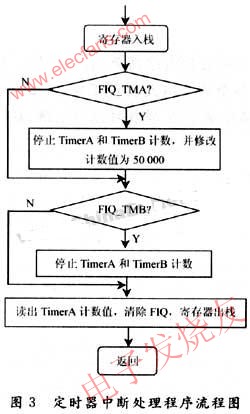 基于凌阳SP-CEA061A单片机的频率计设计方案,第5张