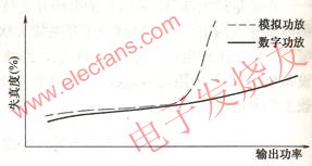 数字功放与D类功放、模拟功放的区别,第2张