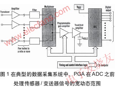 模数接口中的可编程增益放大器（PGA）,第2张