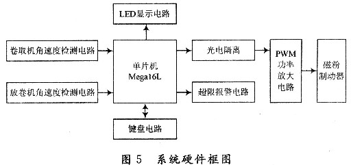 基于单片机的放卷机张力控制系统设计,第7张