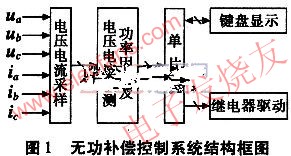 基于单片机控制的低压无功补偿装置的设计,无功补偿控制系统  www.elecfans.com,第2张