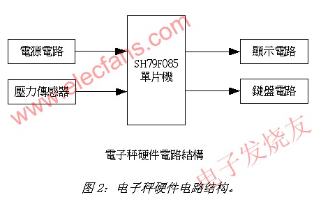 基于中颖SH79F085单片机的电子秤设计方案,电子秤硬件电路结构 www.elecfans.com,第3张