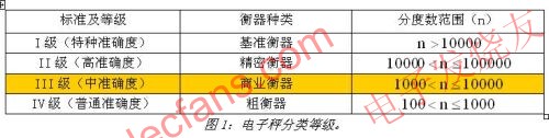 基于中颖SH79F085单片机的电子秤设计方案,电子称分类等级 www.elecfans.com,第2张