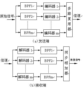 音频编码和解码原理,图2.3.1子带编码示意图 http://www.elecfans.com,第2张