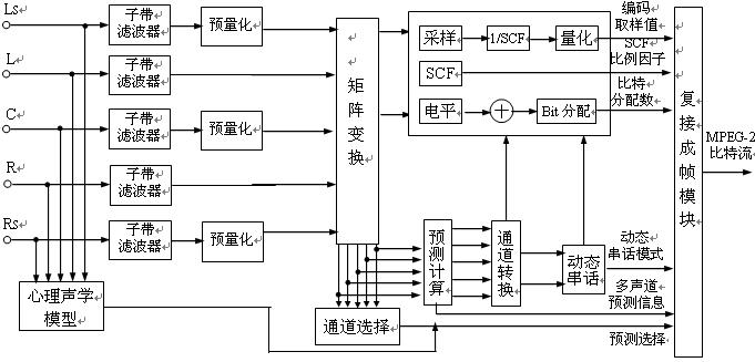 音频编码和解码原理,图2.3.3  MPEG-2音频编码方框图,第4张