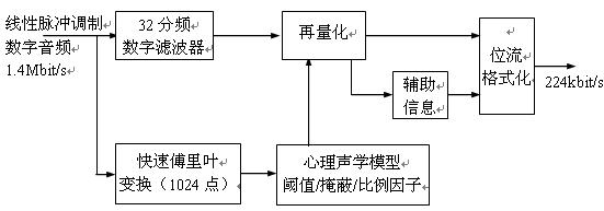 音频编码和解码原理,图2.3.2 MPEG-1音频编码方框图 http://www.elecfans.com,第3张