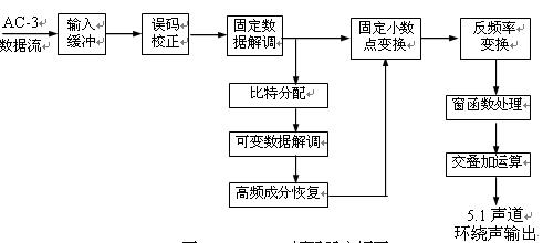 音频编码和解码原理,图2.3.4  AC-3解码器方框图,第5张