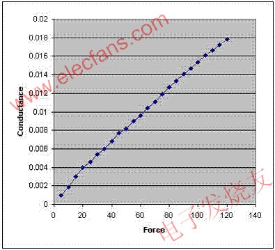 Flexiforce传感器构成和运用,第4张