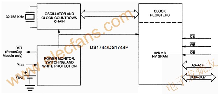 Y2K兼容、非易失时钟SRAM DS1744,Y2K兼容、非易失时钟RAM DS1744 www.elecfans.com,第2张