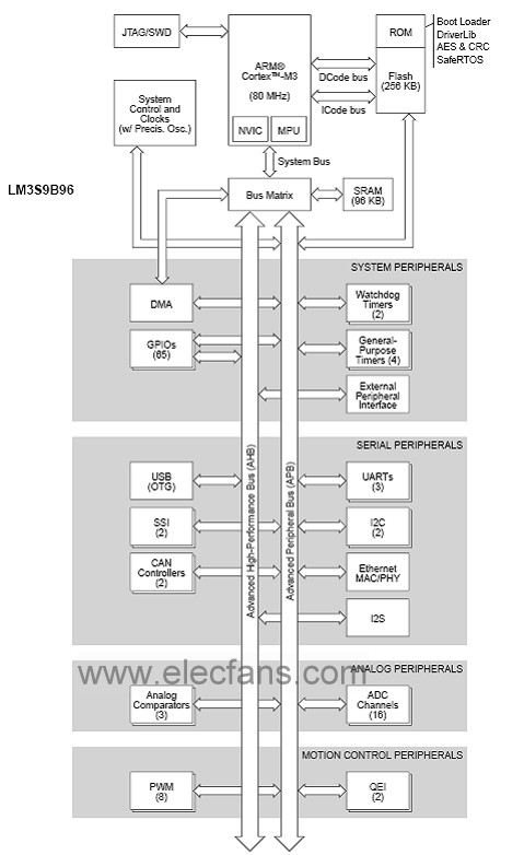 LM3S9B96设计的32位Cortex-M3 MCU开发技,第2张