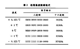 数字温度传感器LM86及其应用,第5张