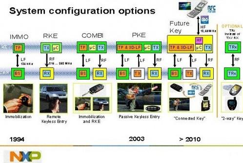 NXP推出汽车车锁IMMORKEPKE解决方案,第2张