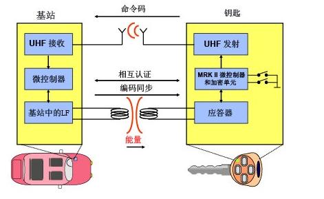 NXP推出汽车车锁IMMORKEPKE解决方案,第4张