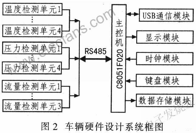 基于C8051F020的实时检测和车辆散热系统参数测试电路设,测试系统电路设计 www.elecfans.com,第3张