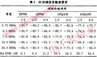 基于WiMAX技术5.8G无线专网射频系统,第4张