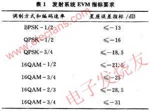 基于WiMAX技术5.8G无线专网射频系统,第3张