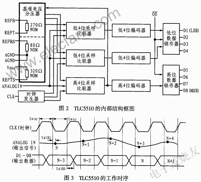 基于CMOS工艺的高阻抗并行AD芯片TLC5510,第3张