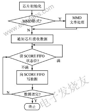 手机和弦芯片C520原理及播放MIDI音乐文件的流程,第4张